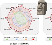 KAIST, 'GPT·4V' 뛰어넘는 이미지 분석 대형언어모델 개발