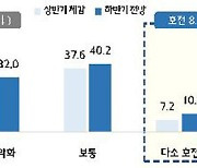 중소기업 48% "하반기 경영 환경 악화"…"원자재 올라"