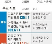 오세훈표 ‘약자동행지수’ 첫 성적표… 작년보다 11% 개선 성과