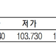 KRX금 가격 0.66% 오른 1g당 10만 4420원(6월 20일)