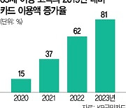 아침엔 커피, 저녁엔 치킨···시니어 카드결제 81% '쑥'