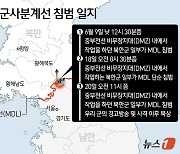 북한군, 어제 군사분계선 또 침범…근 2주 사이 3차례 넘어와