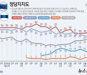 [그래픽] 정당지지도