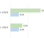 '업무과중·악성민원' 우울한 공무원…"정신질환, 산재 대비 11배"