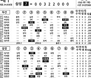 [2024 KBO리그 기록실] 두산 vs 삼성 (6월 21일)