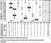 [2024 KBO리그 기록실] KT vs LG (6월 21일)