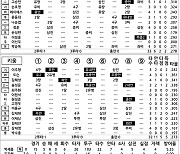 [2024 KBO리그 기록실] 롯데 vs 키움 (6월 21일)