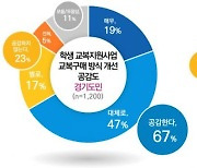 경기도민·중고생 3명중 2명 "현행 교복 지원방식 바꿔야"