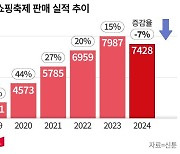 中 극한의 저가경쟁, 결국 독 됐다… 상반기 쇼핑축제 매출 사상 첫 역성장