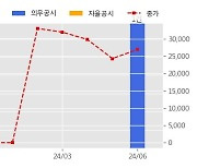 사피엔반도체 수주공시 - CMOS Backplane development 43.9억원 (매출액대비  137 %)