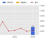 삼일씨엔에스 수주공시 - 경도대교1 강교 제작 및 가설공하도급공사 289.3억원 (매출액대비  13.37 %)