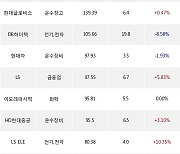 21일, 기관 거래소에서 KODEX 200선물인버스2X(+1.81%), HD현대일렉트릭(+9.31%) 등 순매수