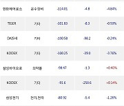 21일, 거래소 기관 순매도상위에 전기,전자 업종 6종목