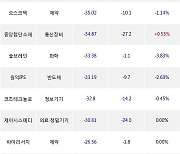 21일, 외국인 코스닥에서 삼천당제약(-3%), 리가켐바이오(-3.97%) 등 순매도