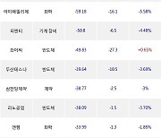 21일, 코스닥 기관 순매도상위에 반도체 업종 9종목