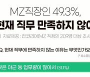 “야근 많은데 연봉은 짜”…MZ직장인 절반은 ‘밥벌이’ 만족 못한다는데