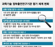 [단독] '기관평가 강화' 출연연 또 다른 족쇄되나