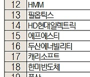 [주식 초고수는 지금]삼성전자, D램 날개달고 HBM 통과도 기대···순매수 1위