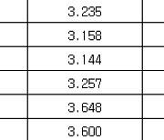 국고채 금리 대체로 하락…3년물 연 3.176%