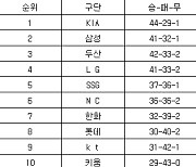 [프로야구 중간순위] 21일