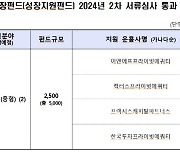 [마켓인]성장금융, 성장지원펀드 2차 출자 4개 운용사 통과