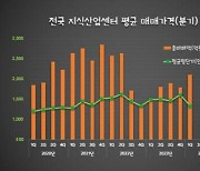 전국 지식산업센터 시장, 여전히 '냉기'…평균 거래가격 17% 하락