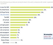 "영국 정부, 입법 기관, BBC보다 대학 기관 높게 평가"[통신One]