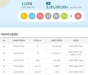 로또 1125회 당첨번호 조회…'1등 자동 8명 중 절반 서울·경기'