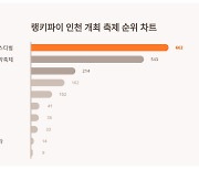 6월 3주차 인천 개최 축제 트렌드지수