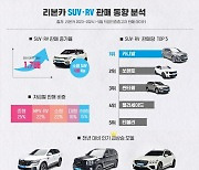 리본카가 추천하는 휴가철 중고차 대세는 'SUV'