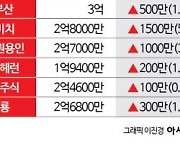 골프회원권 시장, 거래량 감소 보합세