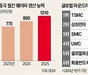 반도체 웨이퍼 생산 확 늘리는 中…"제재할 테면 해라"