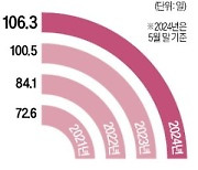 늦어지는 상장 시계…올들어 13곳 '자진 철회'