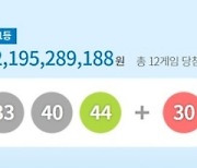 1125회 로또 1등 12명…당첨금 21억9500만원