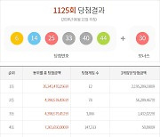 1125회 로또 복권 1등 12명…당첨금 각 21억 9528만 원씩