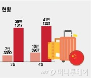 4월 중국인 관광객 전년 比 3배 증가…항공업계 수익성 개선 '청신호'