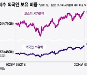 대기업 순위 바꾸는 외인부대 '화력'…코스피서 800조 넘게 샀다