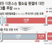 최태원 "이혼소송 2심 1000원→100원 잘못 계산" 外[금주의 산업계 이슈]