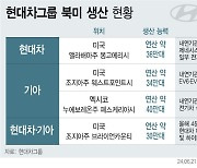 미국 '톱3' 노린다…연산 140만대 개막[현대차 북미 전기차 시대②]