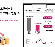 산업용 전기료 인상에 기업들이 찾는 ‘이것’…“이용률 47% 증가”