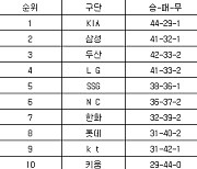 [프로야구 중간순위] 22일