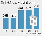 “탄력 붙은 서울 아파트”…비수기에도 훈풍부나