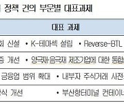 대한상의, 경제활력 위한 61개 정책과제 건의… “입법 없이 빠르게”