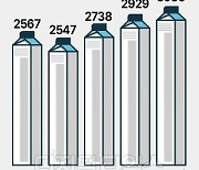 남아도는 우유, 가격은 세계최고