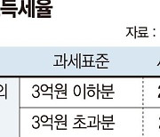 장외시장서 비상장 주식으로 수익 낸 30대 "양도세 폭탄 피하려면"[세무 재테크 Q&A]