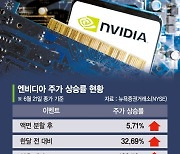 美 시총 1위 찍고 이틀 연속 하락세… '거품론''상승론' 갑론을박[글로벌 리포트]