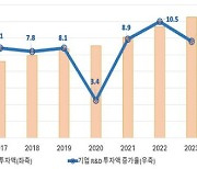 산업부 "국내 기업 R&D 투자 미흡, 정부 마중물 투자 필요"