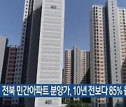 전북 민간아파트 분양가, 10년 전보다 85% 올라