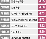 年4%대 장기적금, 금리인하 전에 들어둘까