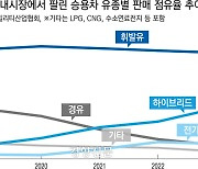 전기차 ‘주춤’, 하이브리드는 ‘펄펄’…올 하반기도 하이브리드카 줄줄이 출격 대기 중